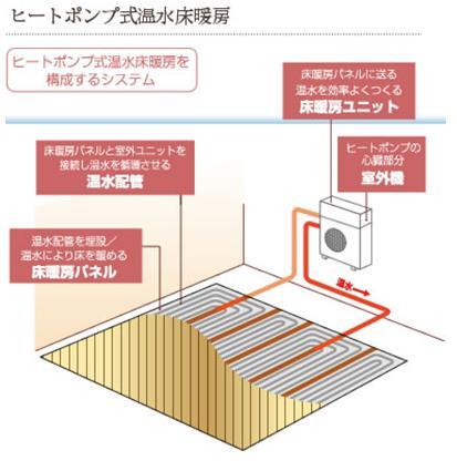 Other Equipment. Safe floor heating that does not use a "friendly and warm" fire. Gentle warmth, such as the sun wraps the family, Utility costs also deals.