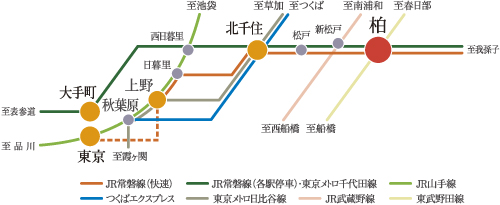 Access view.  ・ To Kita-Senju Station direct 16 minutes (JR Joban Line rapid use)