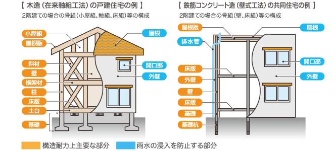 Construction ・ Construction method ・ specification. In the housing warranty fulfillment method, It is intended for warranty against defects for 10 years about the part that prevents the intrusion of structural strength on the main part and rainwater.