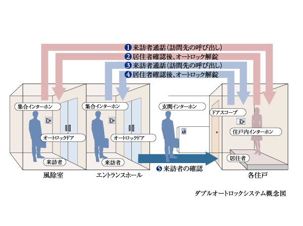 Security.  [New proposal of Mitsui: double auto-lock system] The Entrance, For residents and a suspicious along with the visitor that the consent of the resident wants to deter the entry of the "with him also.", It established the double auto-lock system auto lock the control panel with the camera. (Conceptual diagram)