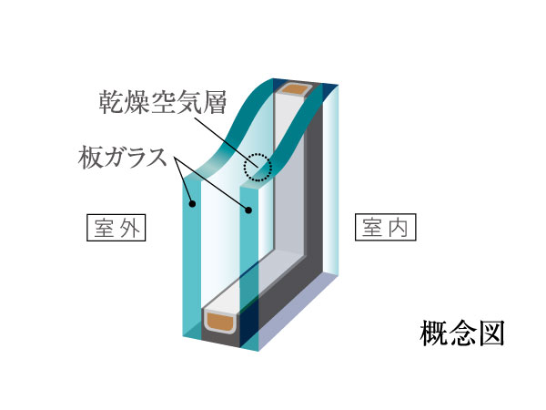 Features of the building.  [Multi-layer glass (all windows)] Dry air in between two sheets of flat glass to adopt a multi-layer glass encapsulated, We have to structure difficult to convey the heat.