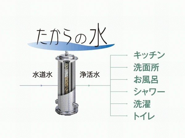 The water throughout your entire home in Kiyoshikatsu water "water of Takara" (conceptual diagram)