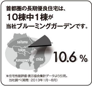 Other. Currently (January 2013 ~ October total), Our supply percentage of in the Tokyo metropolitan area detached condominium housing starts will result, which accounts for 5.1%, 1 units to 20 units of detached houses built for sale, which is supplied in the Tokyo metropolitan area in this period, Our company will be the detached condominium supply.