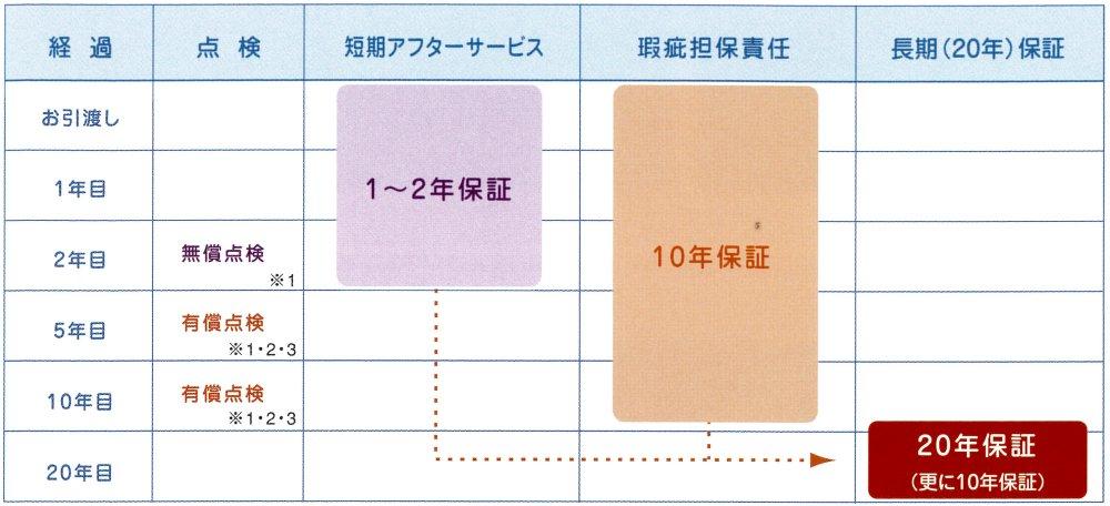 Construction ・ Construction method ・ specification.  ・ Each inspection mailed a guide just before three months of the predetermined elapsed year time after housing. Delivery, Each inspection date will be within two months immediately before the predetermined elapsed year time after the housing delivery.