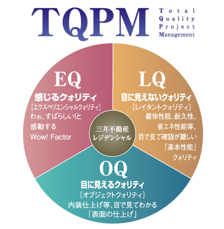 Other.  [Mitsui Fudosan Residential own quality management system "TQPM"] In each project, The goal of quality ・ process ・ Quality management system that defines the confirmation of the method is TQPM. To obtain quality and its reliability, And it starts from the design in the property in order to aim a more heights, And until completion, A number of management construction company responsible for it ・ Do the test. (Conceptual diagram)