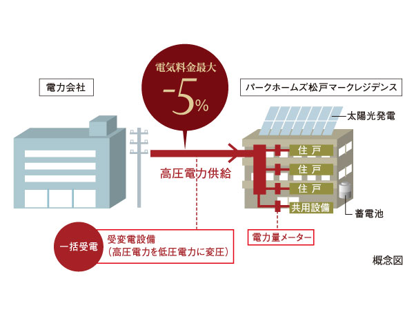 Features of the building.  [Bulk receiving SYSTEM] Receiving system in which electricity prices reduced by up to about 5% compared with the general system. Entered into a supply and demand agreement apartment management union and the power company. Fee reduction can be expected, Disaster prevention for the entire apartment in the installation of the storage battery ・ Also contribute to environmental. (Conceptual diagram)