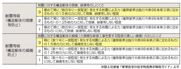 Other. Efforts to earthquake Get the best grade of seismic grade!