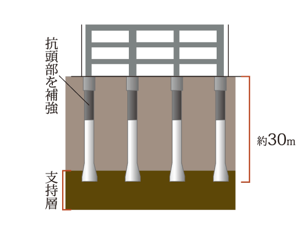Building structure.  [Foundation pile structure] Support under load of the building based, Structure of the bottom which transmits its power to support ground. We are dedicated to 32 of the pile to the strong support layer.