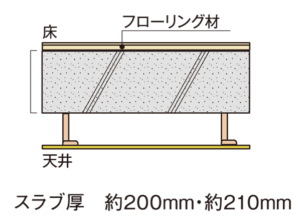 Building structure.  [Unbonded / Double ceiling] PRC slab ・ The unbonded method, Achieve a refreshing space that is not out small beams on the ceiling. A combination of double ceiling, It increases the degree of freedom at the time of renovation. (Except for some)