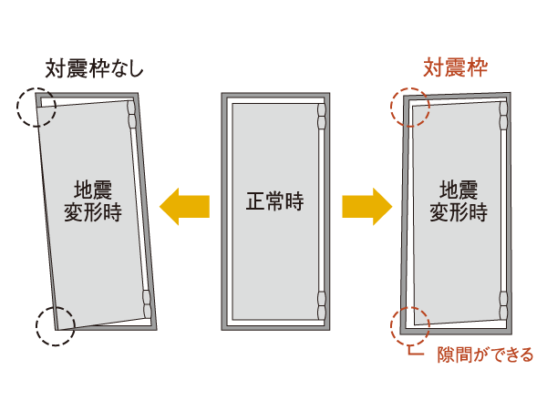 earthquake ・ Disaster-prevention measures.  [TaiShinwaku entrance door] By providing the proper clearance between the door and the door frame, Opens the door even if the deformation is a door frame in the earthquake, Was to the evacuation routes can be secured.