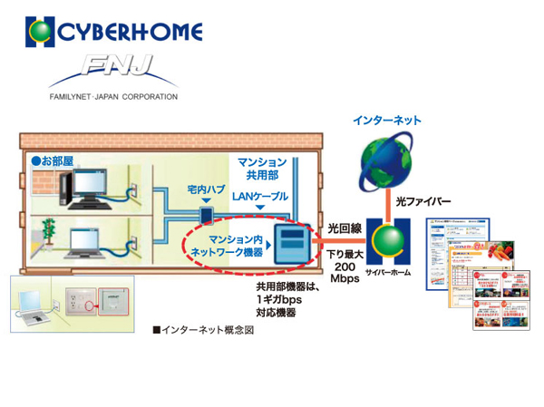 Common utility.  [Introducing the Internet connection service "cyber home"] 24 hours Unlimited, Restriction of the personal computer of the connected units does not have. In addition to five free security service, Content that will help in living, such as the latest deals, reviews and articles are available also lots of "Verena east Matsudo" dedicated website.