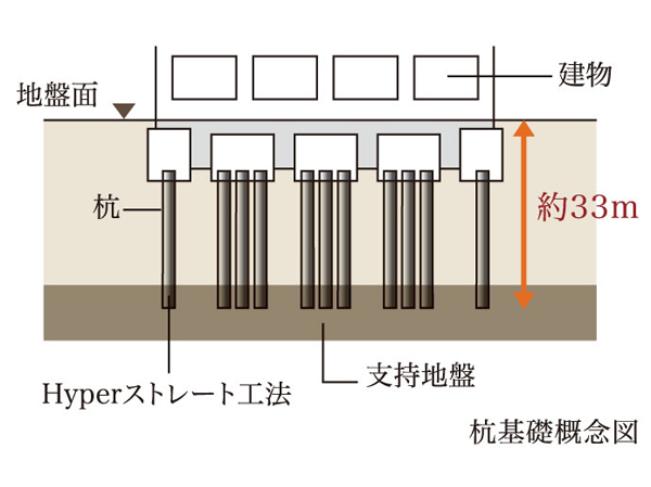 Building structure.  [Pile foundation] Conduct an in-depth ground survey, It has adopted a pile foundation. As a basis to support the building, It devoted 26 This ready-made pile up support layer.