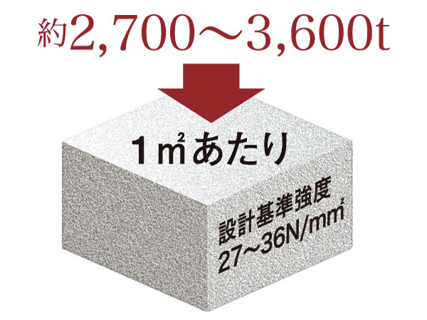 Building structure.  [High strength concrete] Concrete of the building structure, About per 1 sq m 2700 ~ Design criteria strength is the degree to withstand the compression of 3600t 27 ~ 36 Newton (N / Has adopted a concrete m sq m).  ※ Except part (conceptual diagram)