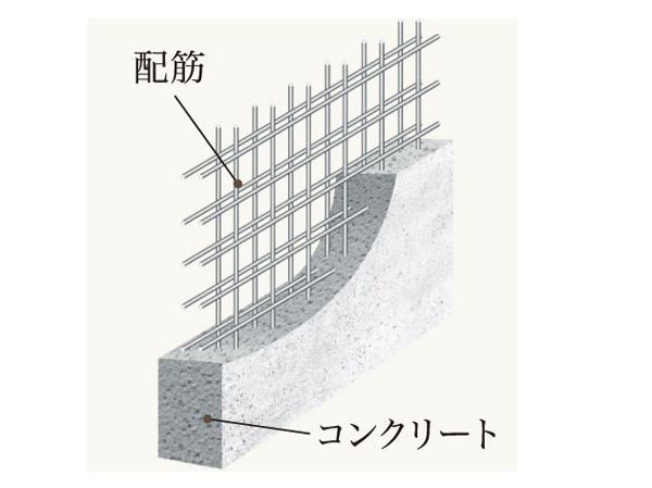 Building structure.  [Double reinforcement] Rebar of reinforced concrete shear walls Haisuji is to double. Compared to a single reinforcement, We have gained a strong structural strength.  ※ Except part (conceptual diagram)