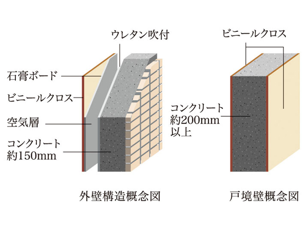 Building structure.  [outer wall ・ Tosakaikabe] About concrete thickness of the outer wall it is building frame 150mm ※ . Tosakaikabe also about 200mm ※ It was to ensure more.  ※ Except for some
