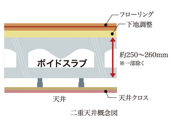 Building structure.  [Double ceiling] Adopt a "double ceiling". Piping ・ Reduce the implantation of the concrete slab of wiring, Also supports the improvement of the maintenance and renovation. A specification that were considered to be in the future.