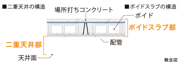 Building structure.  [Double ceiling ・ Void Slabs] It has adopted a double ceiling in consideration of the maintenance and future reform, such as wiring and pipes. Considering the weight of the structure, Adopted Void Slab. Less joists, To produce a neat space.