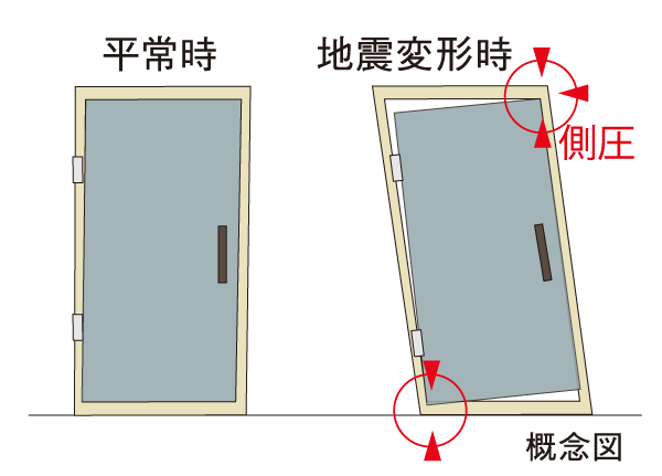 Building structure.  [Tai Sin door frame] Prevent the deformation of the front door by the shaking of an earthquake, In the manner it does not break to open and close, To ensure the evacuation route.