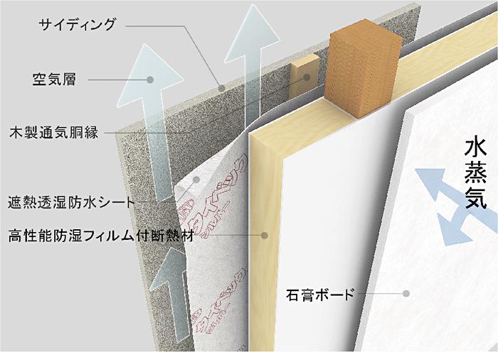Construction ・ Construction method ・ specification. The ventilation layer, Always release the wall body moisture, Greatly improves the durability of the building to protect the precursor from corrosion and rust.