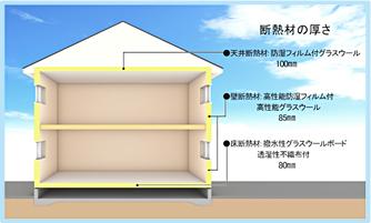 Construction ・ Construction method ・ specification. Our thermal insulation structure has become a grade four layers of about the same as the next-generation energy conservation standards. Thermal insulation material "Aquila" is a thermal insulation material that does not contain formaldehyde, which is said to be one of the causes of sick building syndrome. Further since there is also a non-flammable, Peace of mind even at the time of fire. Since moisture-proof film also becomes about 2 times the thickness of conventional, Prevents moisture from entering the inside of the wall, Condensation measures is also thorough.