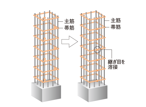Building structure.  [Welding closed girdle muscular] The main pillar portion was welded to the connecting portion of the band muscle, Adopted a welding closed girdle muscular. By ensuring stable strength by factory welding, To suppress the conceive out of the main reinforcement at the time of earthquake, It enhances the binding force of the concrete.  ※ Except part (conceptual diagram)