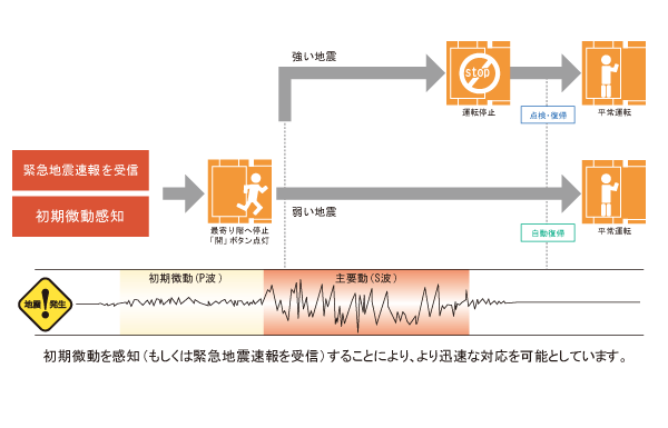 earthquake ・ Disaster-prevention measures.  [Elevator safety device] During elevator operation, Preliminary tremor of the earthquake earthquake control device exceeds a certain value (P-wave) ・ Sensing the main motion (S-wave) (or, The receiver receives the earthquake early warning in the apartment) Then, Stop as soon as possible to the nearest floor. Also, The automatic landing system during a power outage is when a power failure occurs, And automatic stop to the nearest floor, further, Other ceiling of power failure light illuminates the inside of the elevator lit instantly, Because the intercom can be used, Contact with the outside is also possible. (Conceptual diagram)