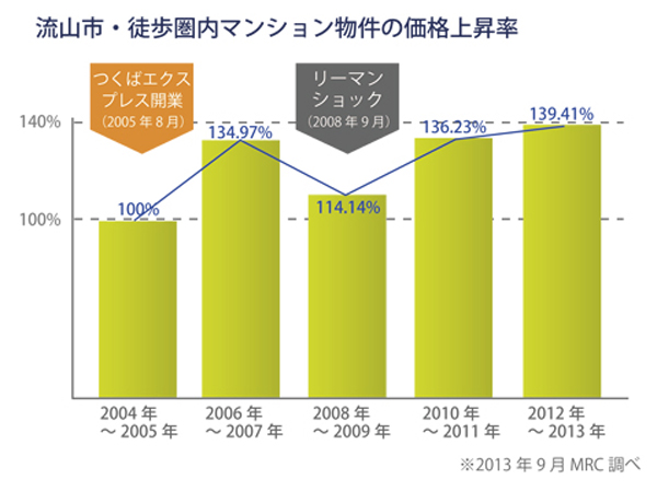 Nagareyama ・ Price increase rate graph within walking distance of Mansion
