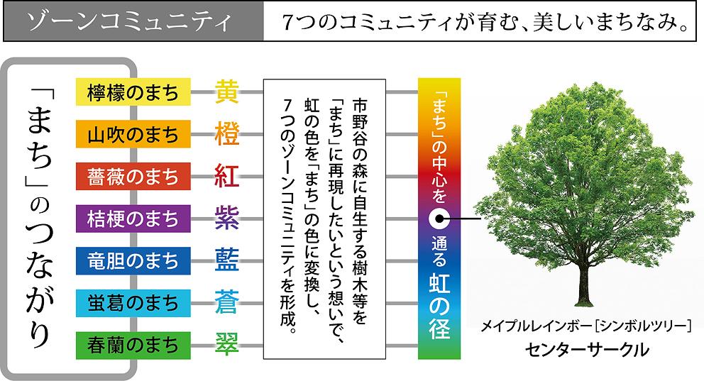 Other. The original idea that you want to reproduce the trees such as native to the woods of Ichinoya to the "town", Naming the rainbow colors of the city into seven zones community. 