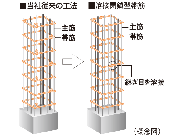 Building structure.  [Welding closed band muscle to improve the earthquake resistance] The main pillar portion was welded to the connecting portion of the band muscle, Adopted a welding closed girdle muscular. By ensuring stable strength by factory welding, To suppress the conceive out of the main reinforcement at the time of earthquake, It enhances the binding force of the concrete.