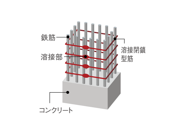 Building structure.  [Welding closed muscle] The pillar part to support the building, Adopt a welding closed muscle welding the seams at the factory. It has achieved a tenacious structure with respect to the earthquake shaking.  ※ Except part (conceptual diagram)