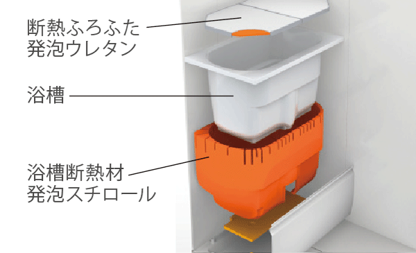 Bathing-wash room.  [Thermos bathtub] And a bathtub in the heat insulating structure to keep the bathtub of hot water temperature for a long time. (Conceptual diagram)