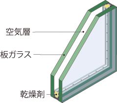 Other.  [Double-glazing] Also reduces condensation difficult to tell the outdoor temperature change in the room. (Conceptual diagram)