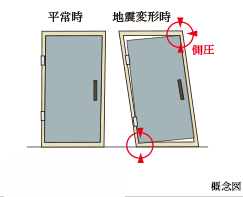 Building structure.  [Tai Sin entrance door frame] Prevent the deformation of the front door by the shaking of an earthquake, To ensure the evacuation route.