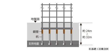Building structure.  [Pile foundation construction method] Driving a total of 51 pieces of pile on the support layer in the basement, Firmly supported the building. Pile, 拡底 pile that expand the diameter of the distal end portion in order to enhance the support force has adopted (except for some).