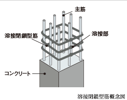 Building structure.  [Welding closed muscle] The pillars of the building, Adopt a welding closed form muscle with a welded seam of the band muscle (except for some).