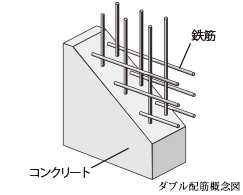 Building structure.  [Double reinforcement of the structure wall] Construction on the basis of the double reinforcement to partner the rebar of the structure wall to double. There is a high strength and durability than the single Haisuji. (Except for some)