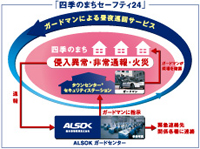Other Equipment. In order to make the city of the great peace of mind, Adopted home security by security company. Keep an eye on, such as a suspicious person security guards to patrol the inside of the Town. Also, Each of the housing, Installation and security sensors and fire sensors. Report to the event security company working sensor is when the, Rest assured that security guard is rush regime (conceptual diagram)