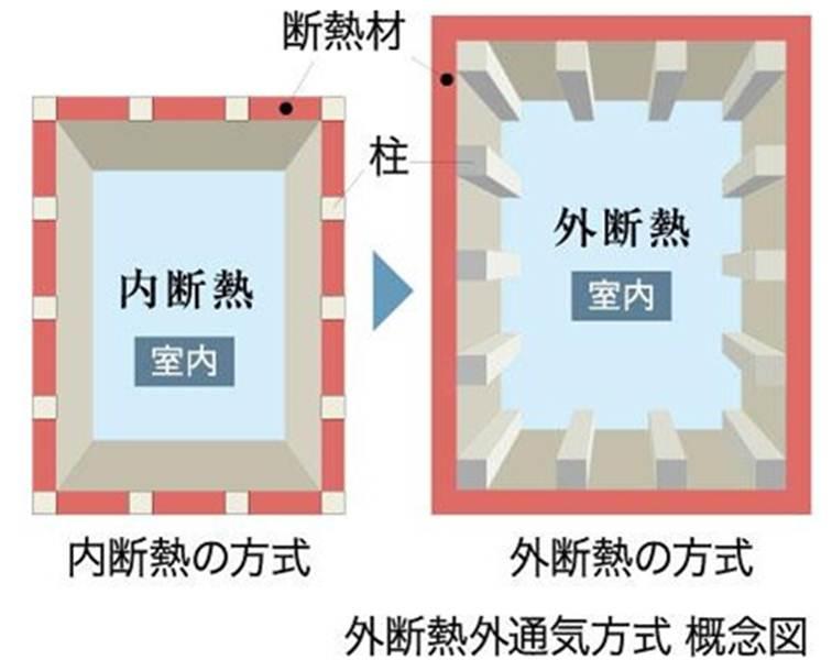 Construction ・ Construction method ・ specification. External insulation outside the ventilation system, Drastically suppress the occurrence of condensation and heat bridge phenomenon by wrapping comfortably insulation on the outside of the structure. further, In order to equalize the inside of the wall temperature by excellent thermal insulation performance, To achieve a comfortable indoor environment.
