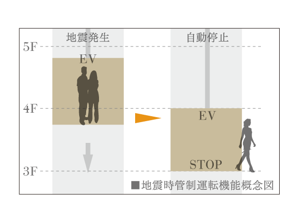 earthquake ・ Disaster-prevention measures.  [Seismic control operation function Elevator] Upon sensing a strong earthquake, Opening the door immediately to stop at the nearest floor, Equipped with seismic control operation function.