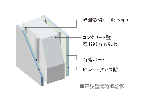 Building structure.  [High sound insulation wall structure] Tosakaikabe is kept more than about 180mm. Increasing at the same time sound insulation and durability, We consider the privacy of Tonaritokan.