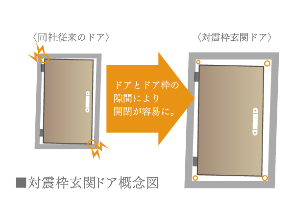 earthquake ・ Disaster-prevention measures.  [TaiShinwaku entrance door] To ensure the clearance between the door and the frame of the front door, Door prevents a situation in which no longer held at the deformation caused by the earthquake.