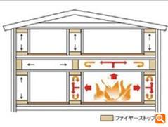 Construction ・ Construction method ・ specification. Not only a strong earthquake, 2 × 4 construction method is resistant to fire,