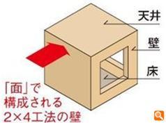 ceiling ・ Wall (4 Side) ・ In the six sides of the floor, Support to distribute the force house during an earthquake, Your family Ya, Protect your household goods.
