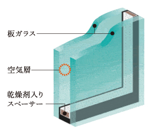 Other.  [Double-glazing] Adopted provided with a hollow layer "double-glazing" between the two sheets of glass. To increase the efficiency of heating and cooling, It also contributes to condensation reduction of energy-saving effect and the glass surface. (Conceptual diagram)