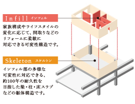 Building structure.  [SI structure (skeleton ・ Infill)] SI The, Structures, such as columns and beams (the skeleton), Joinery, such as partition walls and doors ・ Equipment (infill) that the method of construction to make a living by separating the. Different equipment of high durability structure and the service life of ・ By clearly separating the interior, It improves the maintenance and update of, A high degree of freedom to match the lifestyle reform will be. (Conceptual diagram)