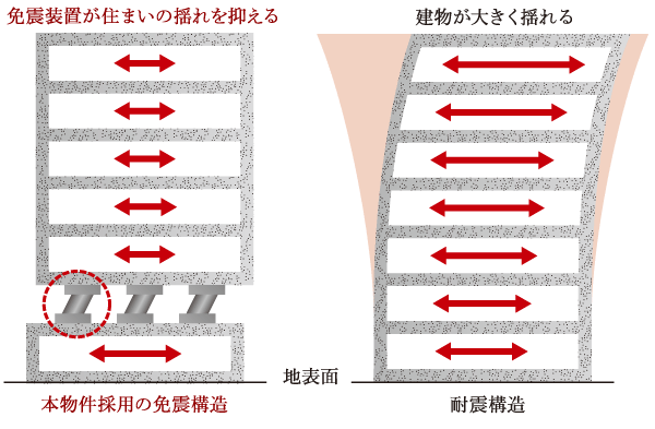 Buildings and facilities. Structural design of Miraiatawa is, "Shimizu" is in charge with a solid experience and achievements. Including "seismic isolation structure" to protect the precious residence and assets from the shaking of an earthquake, Peace of mind ・ Various structures that can not be essential in order to live in safety ・ It offers the function. (Conceptual diagram)