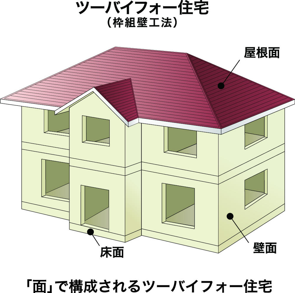 Construction ・ Construction method ・ specification. Earthquake shaking and typhoons of shock, such as received by the whole 6 tetrahedral, By dispersing without to concentrate the load at one point, This method of construction of the excellent effect of earthquake resistance. Source: Company) Japan two-by-four construction Association