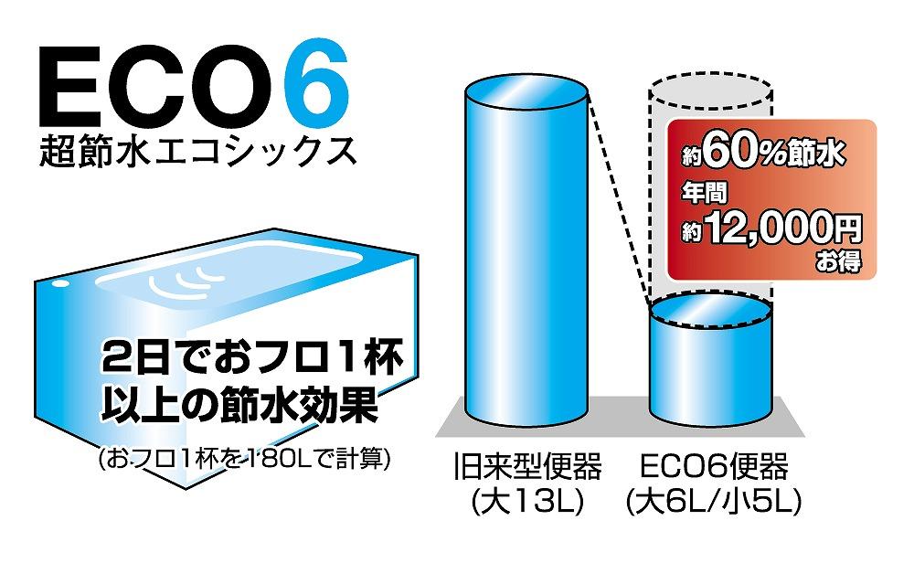 Other Equipment. Standard specification super water-saving toilet ECO6 function is attached! Normal toilet bowl a place that is flowing in your water of 13 liters, You can water-saving of 12,000 yen per year by passing in 6 liters.