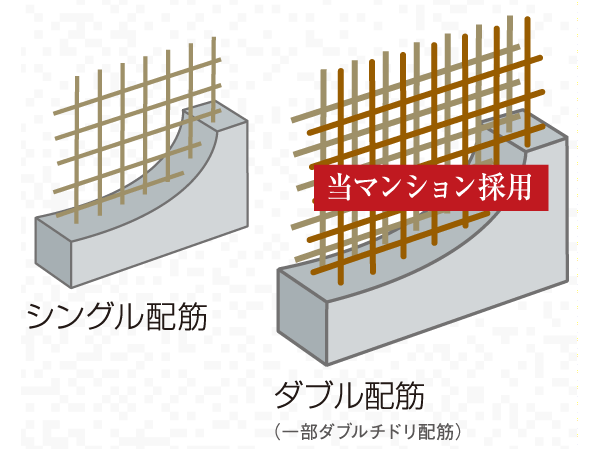 Building structure.  [Enhance the structural strength "double reinforcement"] Floor slab and gable wall, Tosakaikabe is, Double reinforcement assembling to double the rebar in the concrete and (some double plover Reinforcement), Exhibit high structural strength. Further consideration to the cracking of the concrete, Inducing joint and seismic slit was also adopted. (Conceptual diagram)