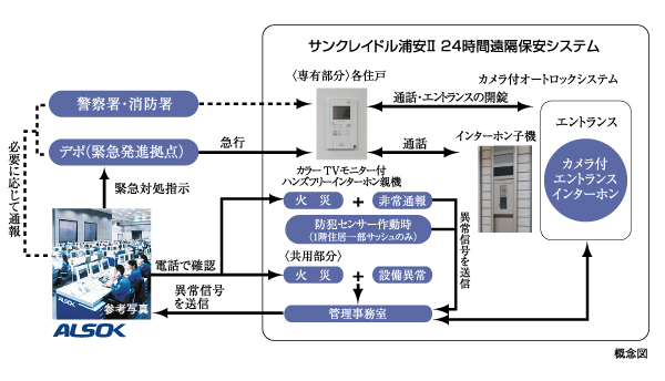 Security.  [24-hour remote security system] 24 hours a day to protect the lives of <San cradle Urayasu II> security system. Emergency warning device installed in each dwelling unit (such as a fire alarm) is, Direct connection to ALSOK guard center via the centralized management system of administrative office. Remote monitoring by camera 24 hours a day, At the time of occurrence of the abnormal state, The department will respond quickly of ALSOK in accordance with the contents of the alarm. (Conceptual diagram ・ Same specifications)